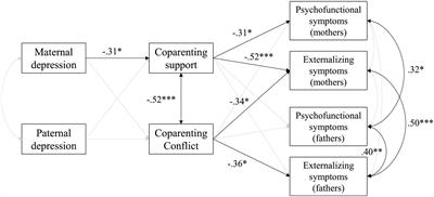 Coparenting Behaviors as Mediators between Postpartum Parental Depressive Symptoms and Toddler’s Symptoms